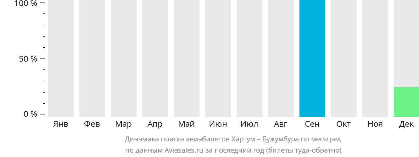 Динамика поиска авиабилетов из Хартума в Бужумбуру по месяцам