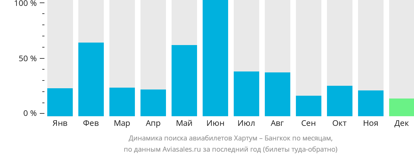 Динамика поиска авиабилетов из Хартума в Бангкок по месяцам