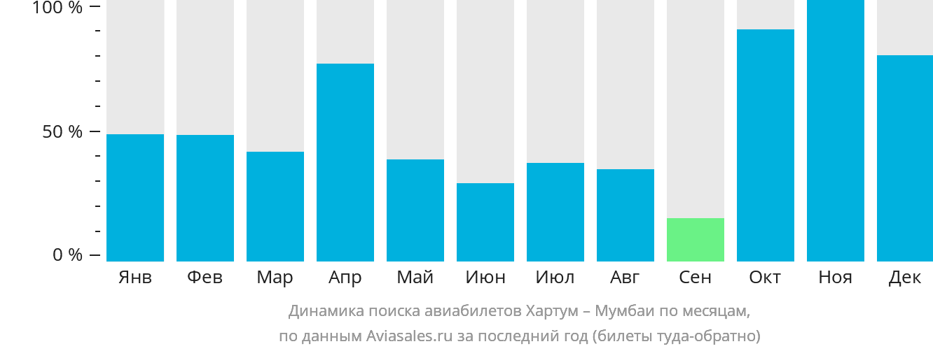 Динамика поиска авиабилетов из Хартума в Мумбаи по месяцам