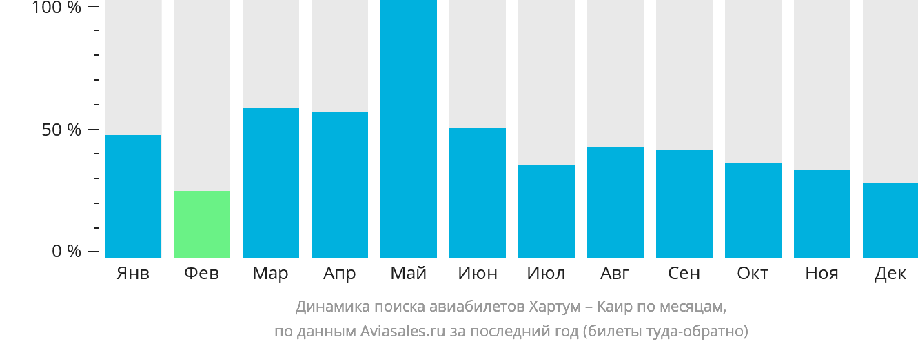 Динамика поиска авиабилетов из Хартума в Каир по месяцам
