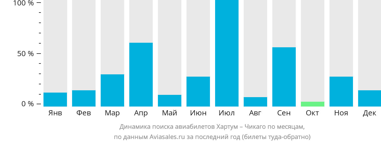 Динамика поиска авиабилетов из Хартума в Чикаго по месяцам