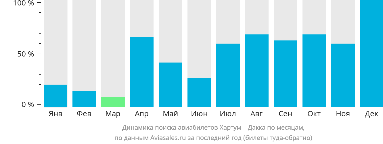 Динамика поиска авиабилетов из Хартума в Дакку по месяцам