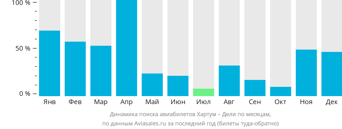Динамика поиска авиабилетов из Хартума в Дели по месяцам
