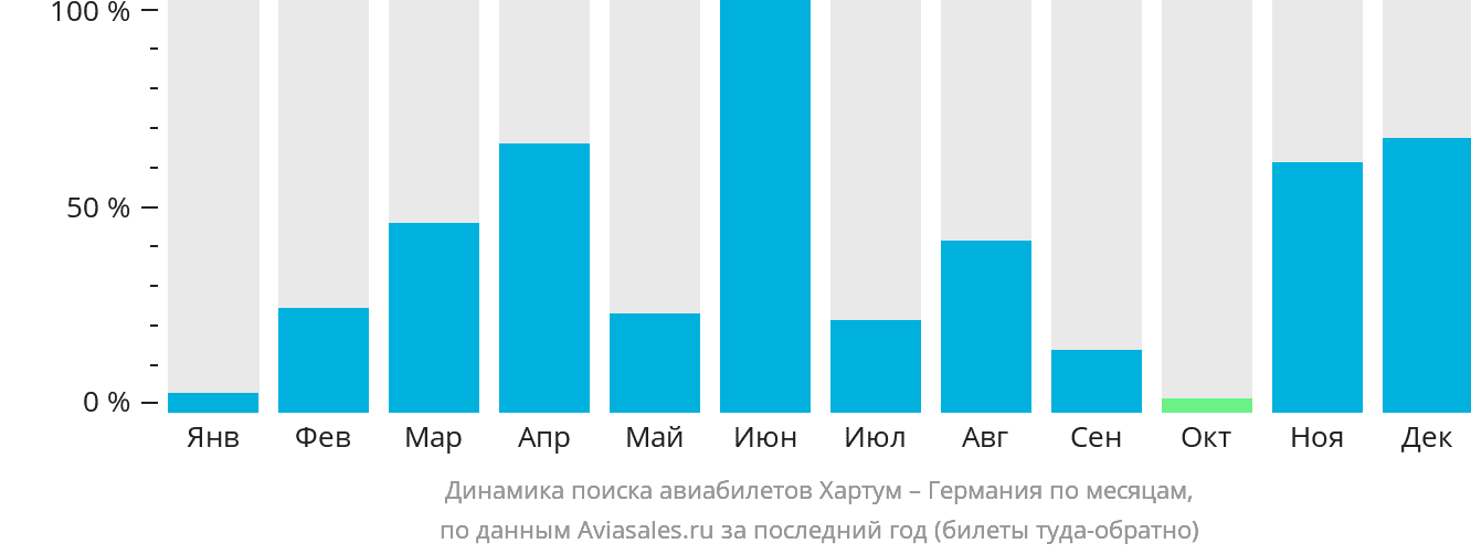 Динамика поиска авиабилетов из Хартума в Германию по месяцам