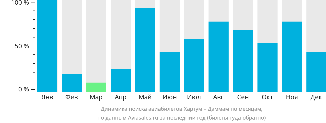 Динамика поиска авиабилетов из Хартума в Даммам по месяцам