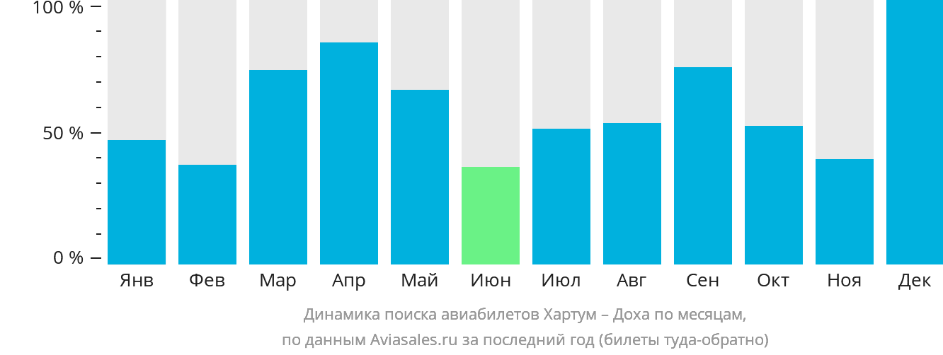 Динамика поиска авиабилетов из Хартума в Доху по месяцам