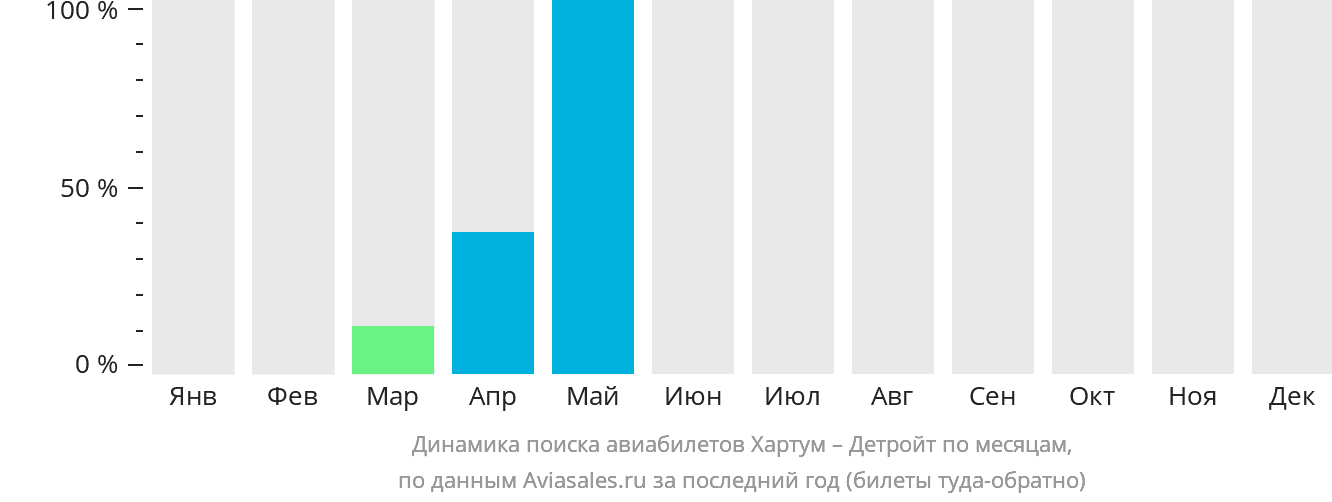 Динамика поиска авиабилетов из Хартума в Детройт по месяцам