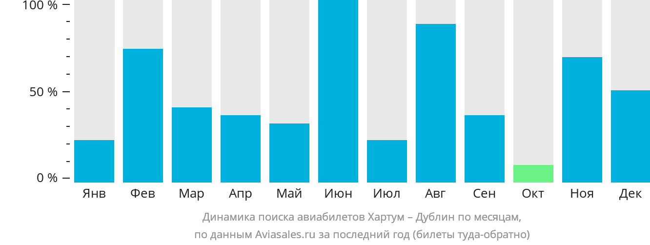 Динамика поиска авиабилетов из Хартума в Дублин по месяцам