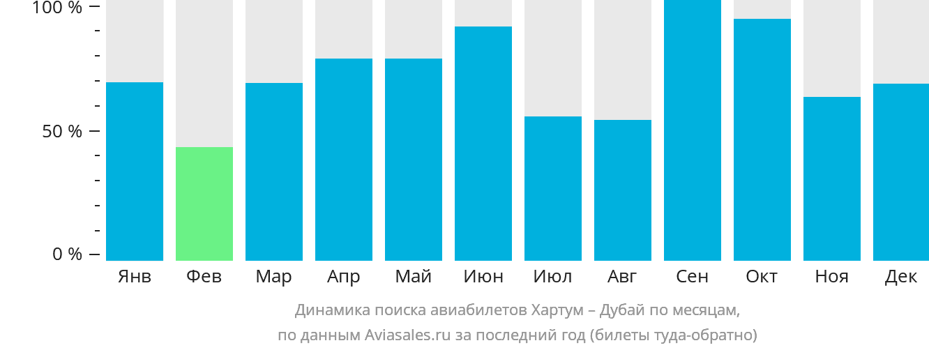 Динамика поиска авиабилетов из Хартума в Дубай по месяцам