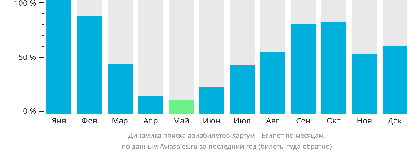 Динамика поиска авиабилетов из Хартума в Египет по месяцам