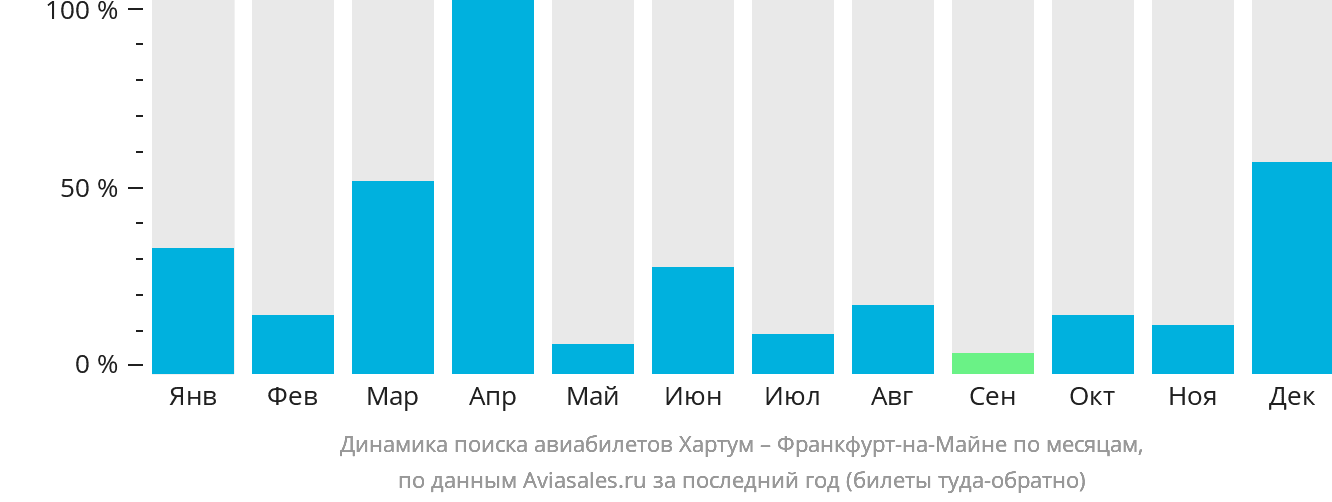 Динамика поиска авиабилетов из Хартума во Франкфурт-на-Майне по месяцам