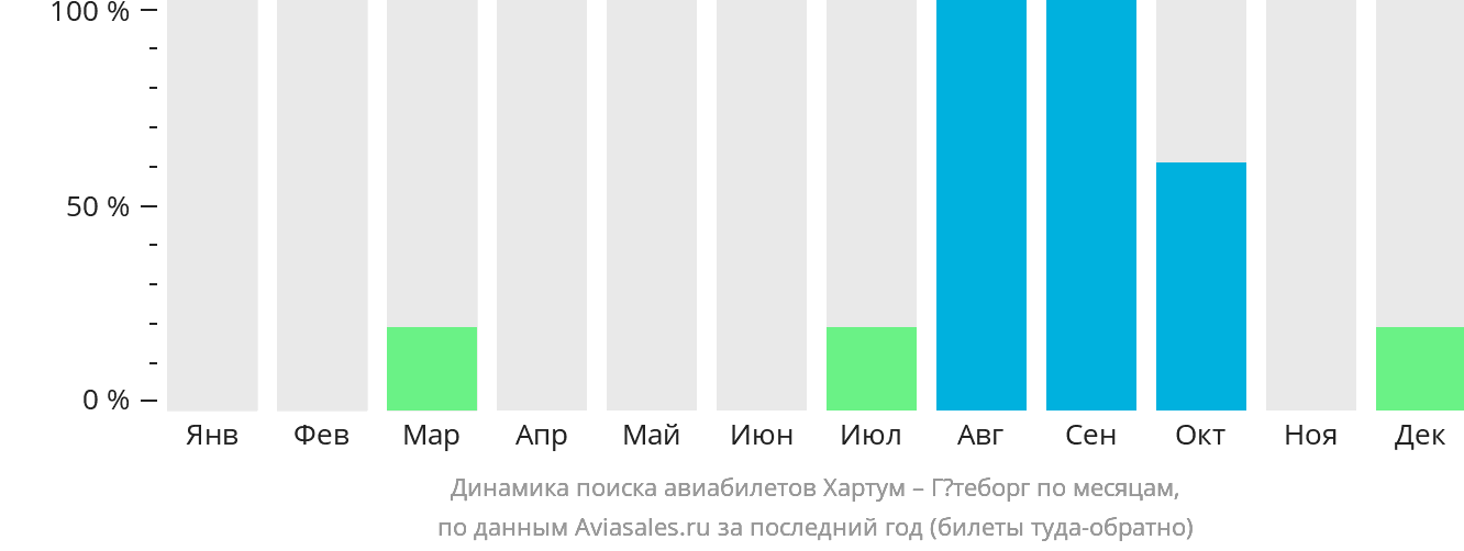 Динамика поиска авиабилетов из Хартума в Гётеборг по месяцам