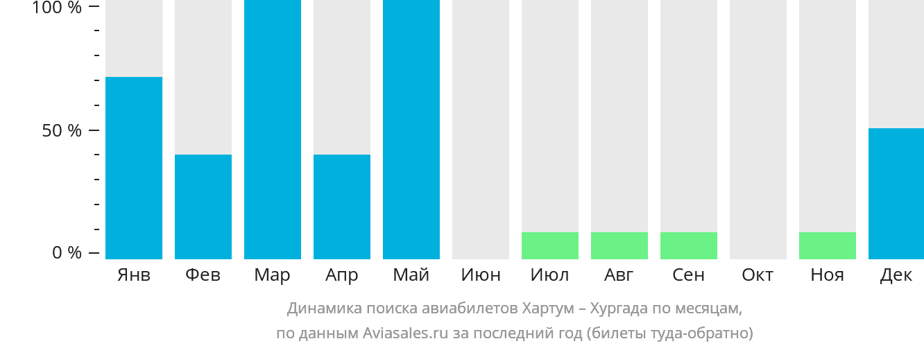 Динамика поиска авиабилетов из Хартума в Хургаду по месяцам