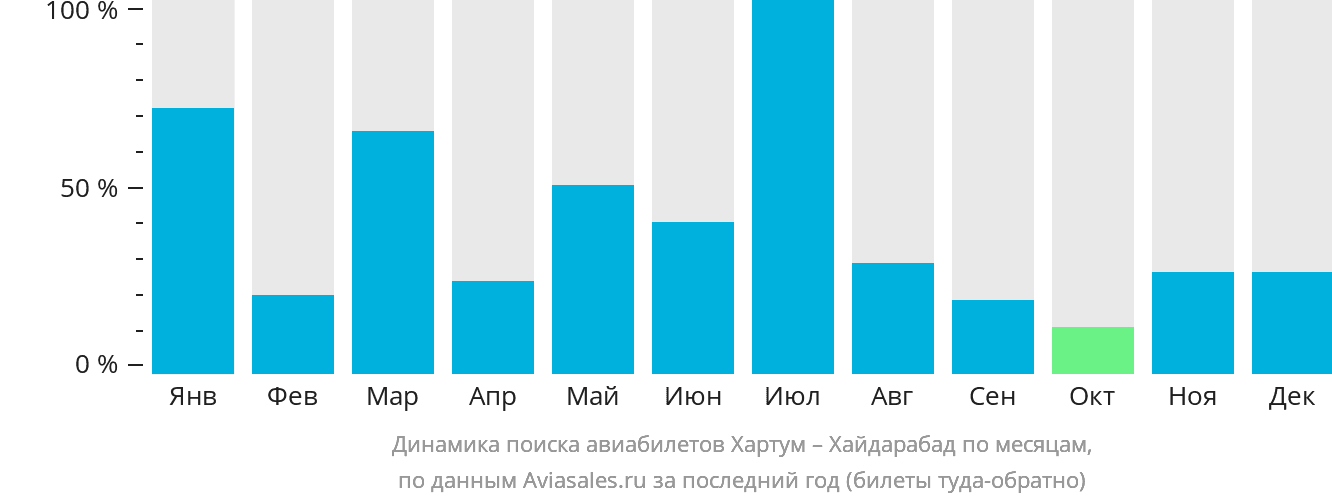 Динамика поиска авиабилетов из Хартума в Хайдарабад по месяцам