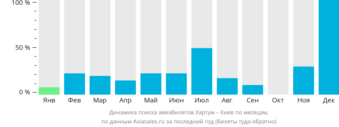 Динамика поиска авиабилетов из Хартума в Киев по месяцам
