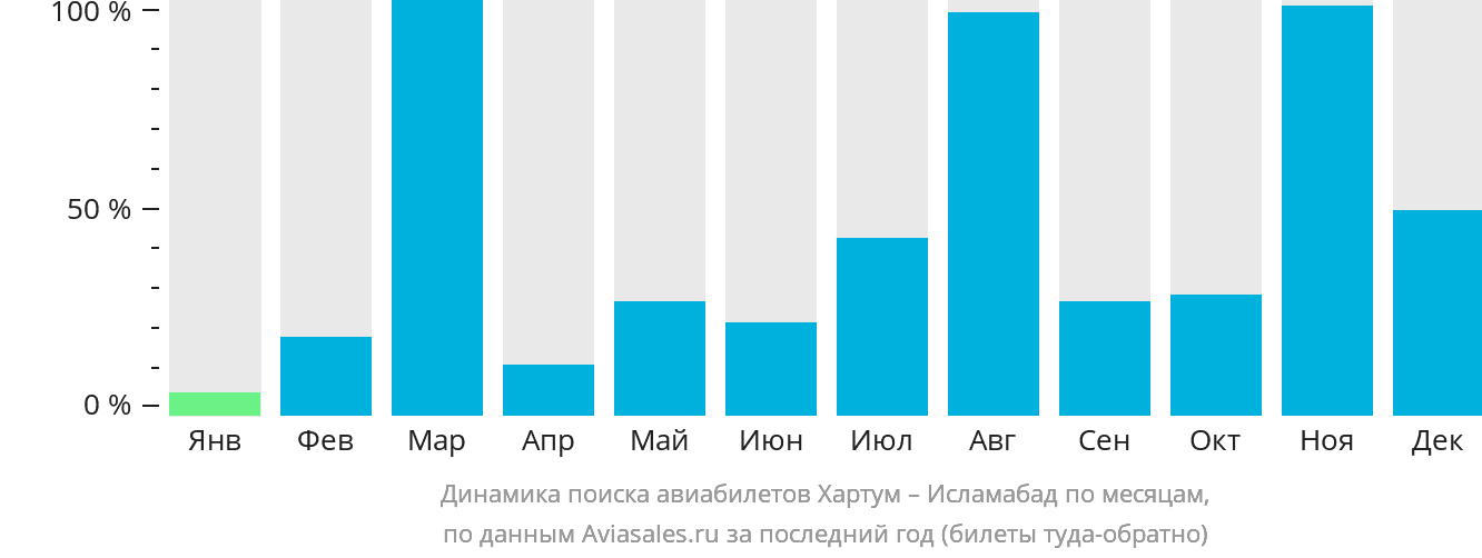 Динамика поиска авиабилетов из Хартума в Исламабад по месяцам