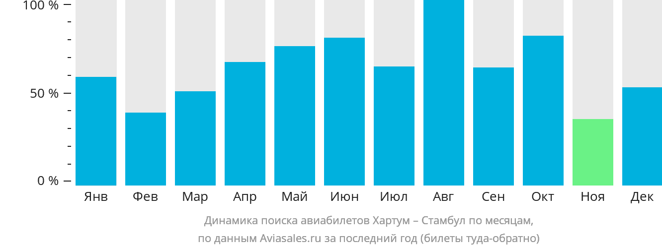 Динамика поиска авиабилетов из Хартума в Стамбул по месяцам