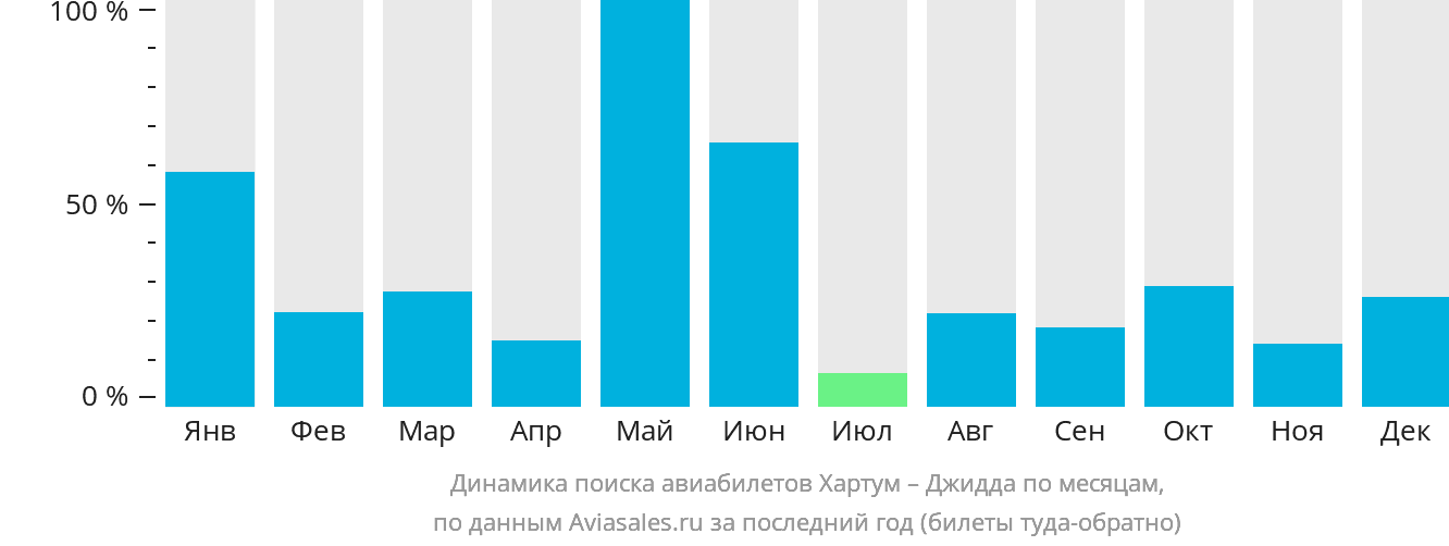 Динамика поиска авиабилетов из Хартума в Джидду по месяцам