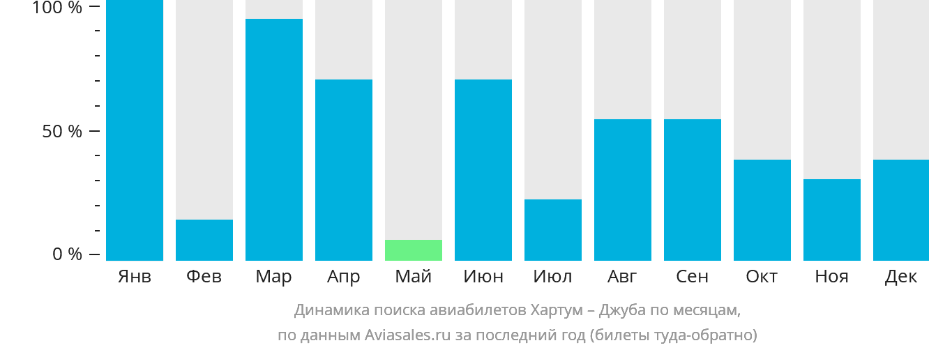 Динамика поиска авиабилетов из Хартума в Джубу по месяцам