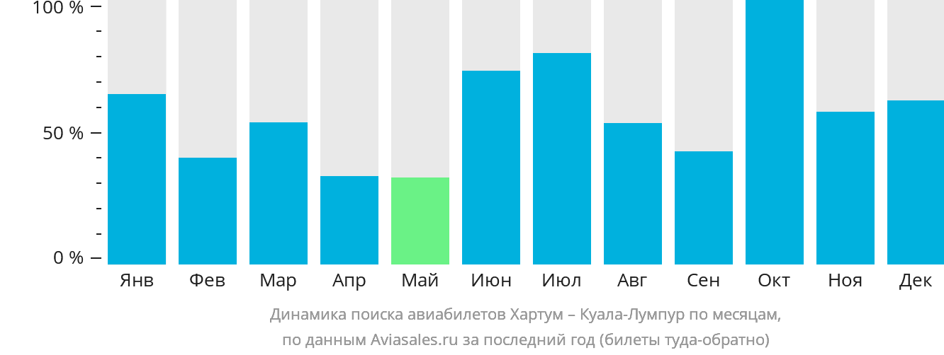 Динамика поиска авиабилетов из Хартума в Куала-Лумпур по месяцам