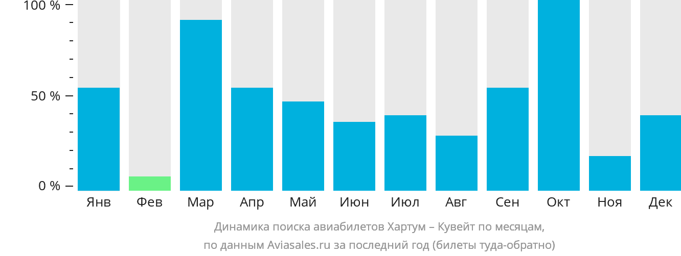 Динамика поиска авиабилетов из Хартума в Эль-Кувейт по месяцам