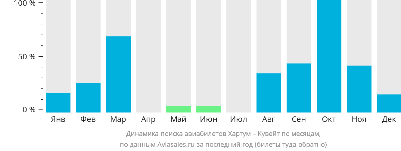 Динамика поиска авиабилетов из Хартума в Кувейт по месяцам