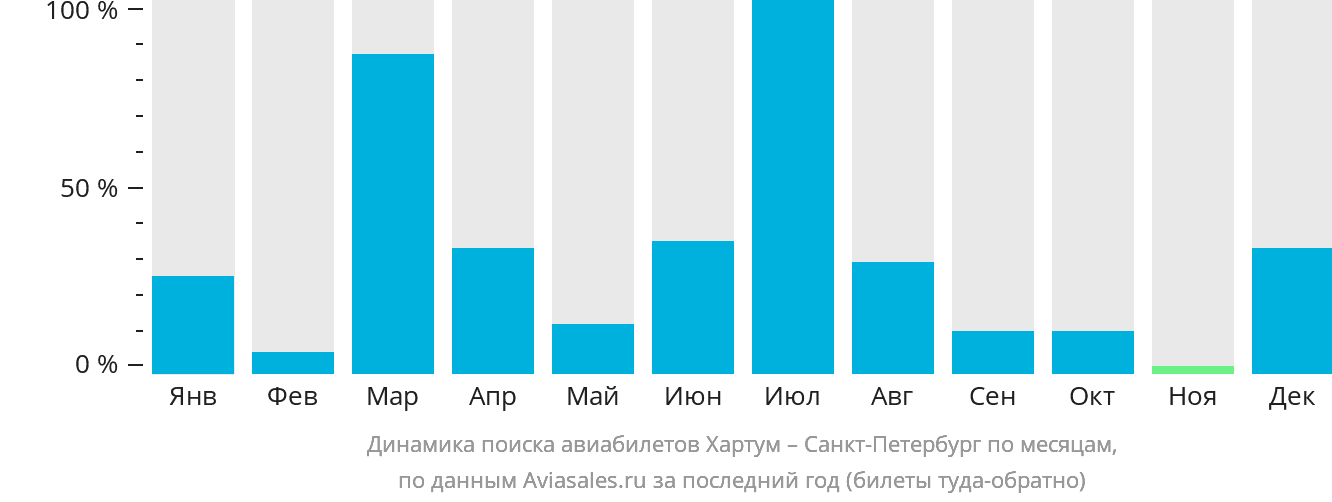 Динамика поиска авиабилетов из Хартума в Санкт-Петербург по месяцам