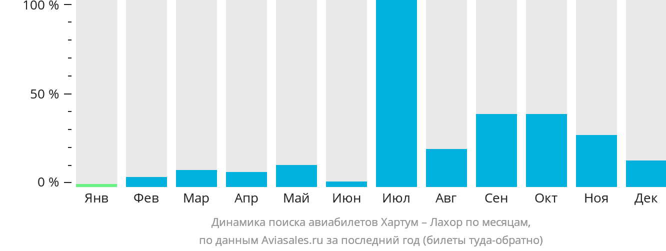 Динамика поиска авиабилетов из Хартума в Лахор по месяцам
