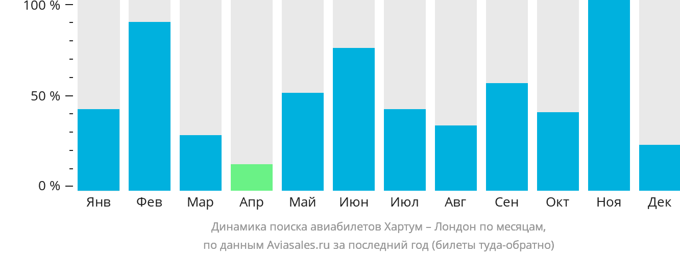 Динамика поиска авиабилетов из Хартума в Лондон по месяцам