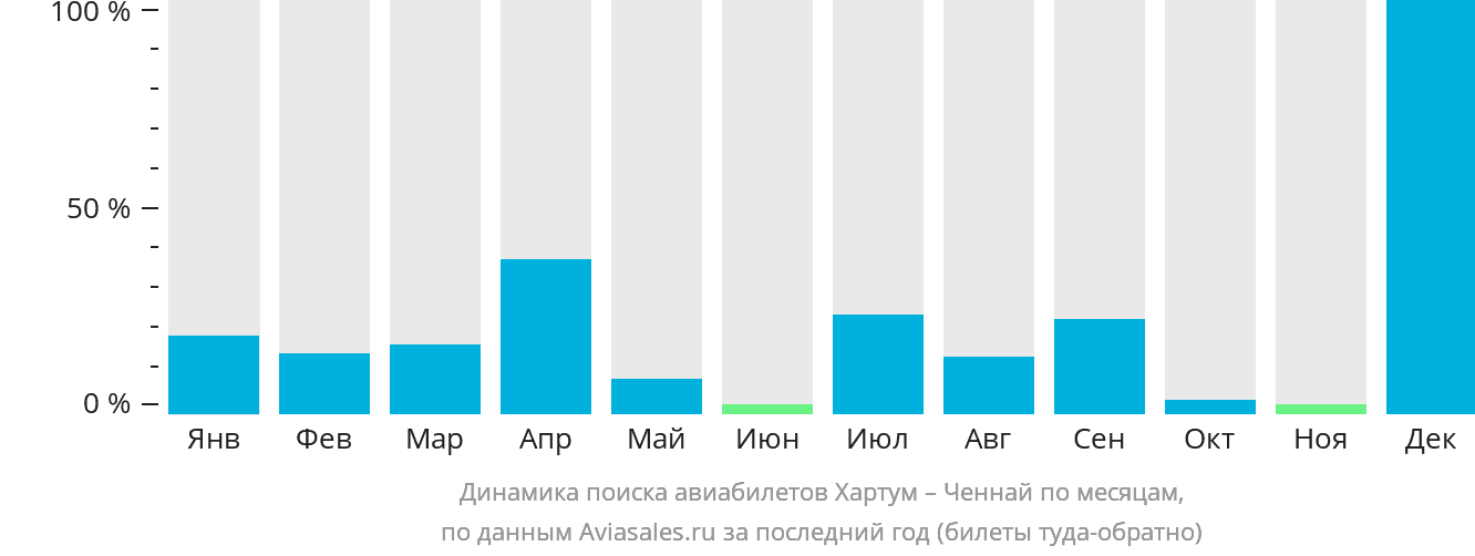 Динамика поиска авиабилетов из Хартума в Ченнай по месяцам