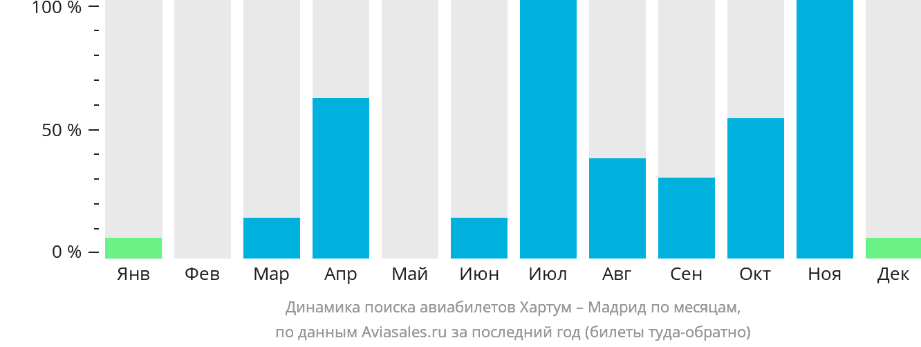 Динамика поиска авиабилетов из Хартума в Мадрид по месяцам