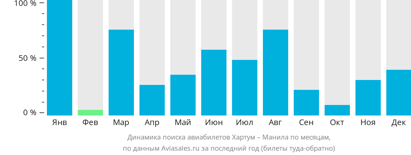Динамика поиска авиабилетов из Хартума в Манилу по месяцам