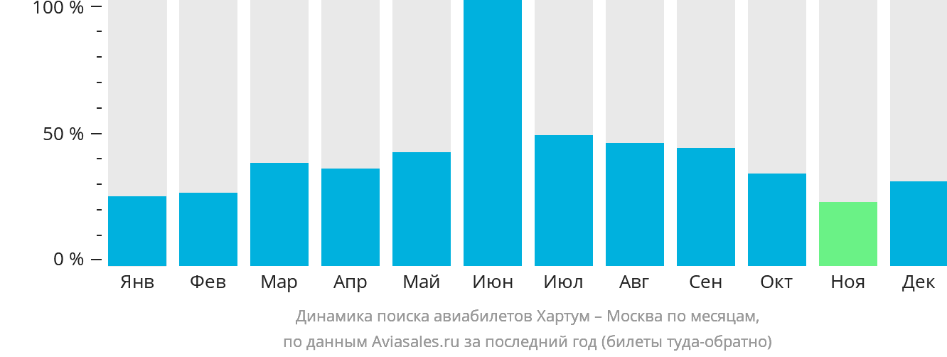 Динамика поиска авиабилетов из Хартума в Москву по месяцам