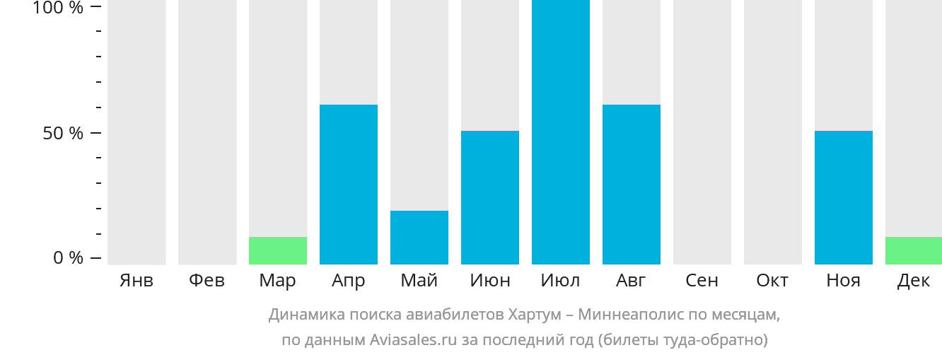 Динамика поиска авиабилетов из Хартума в Миннеаполис по месяцам
