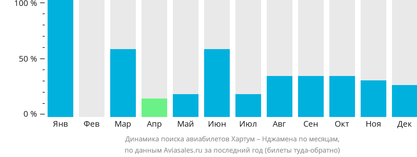 Динамика поиска авиабилетов из Хартума в Нджамену по месяцам