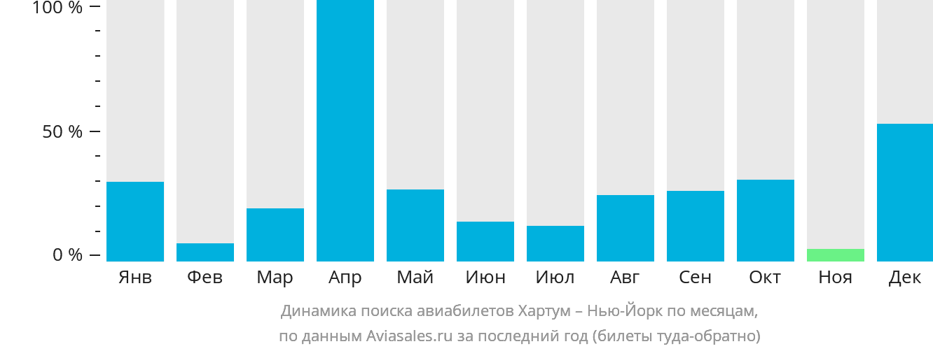 Динамика поиска авиабилетов из Хартума в Нью-Йорк по месяцам