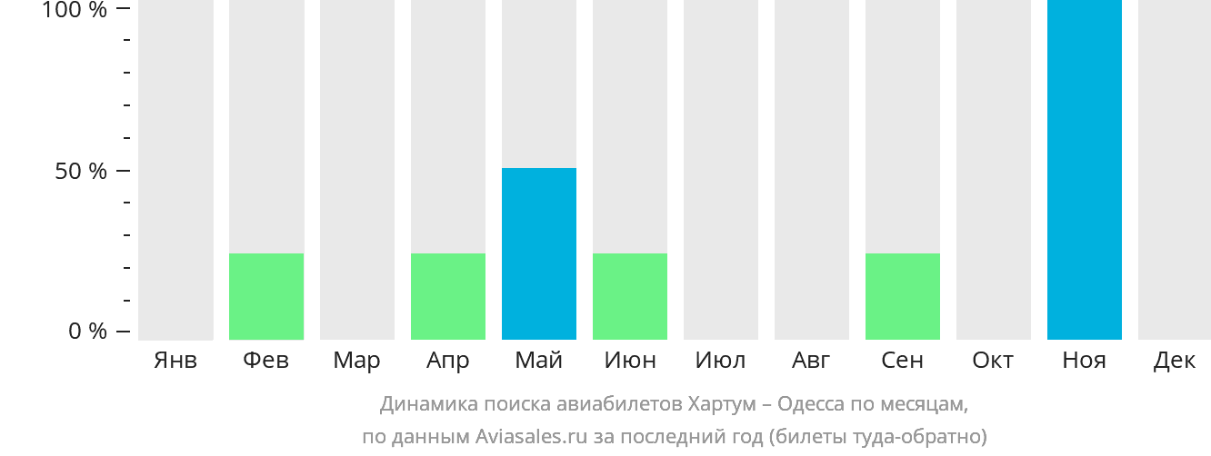 Динамика поиска авиабилетов из Хартума в Одессу по месяцам