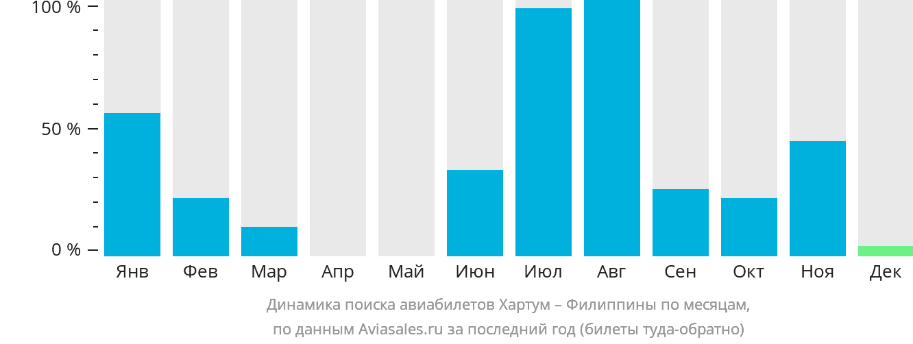 Динамика поиска авиабилетов из Хартума на Филиппины по месяцам