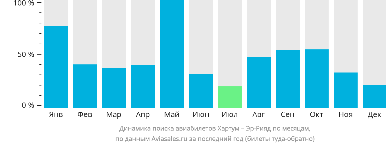 Динамика поиска авиабилетов из Хартума в Эр-Рияд по месяцам