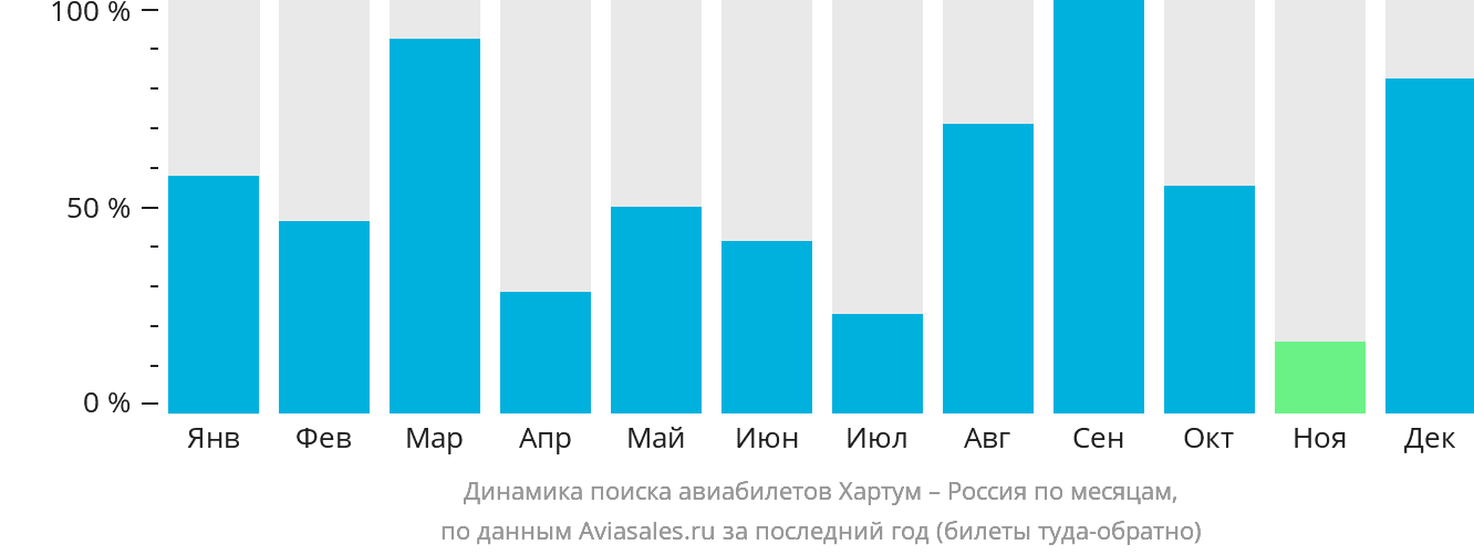 Динамика поиска авиабилетов из Хартума в Россию по месяцам