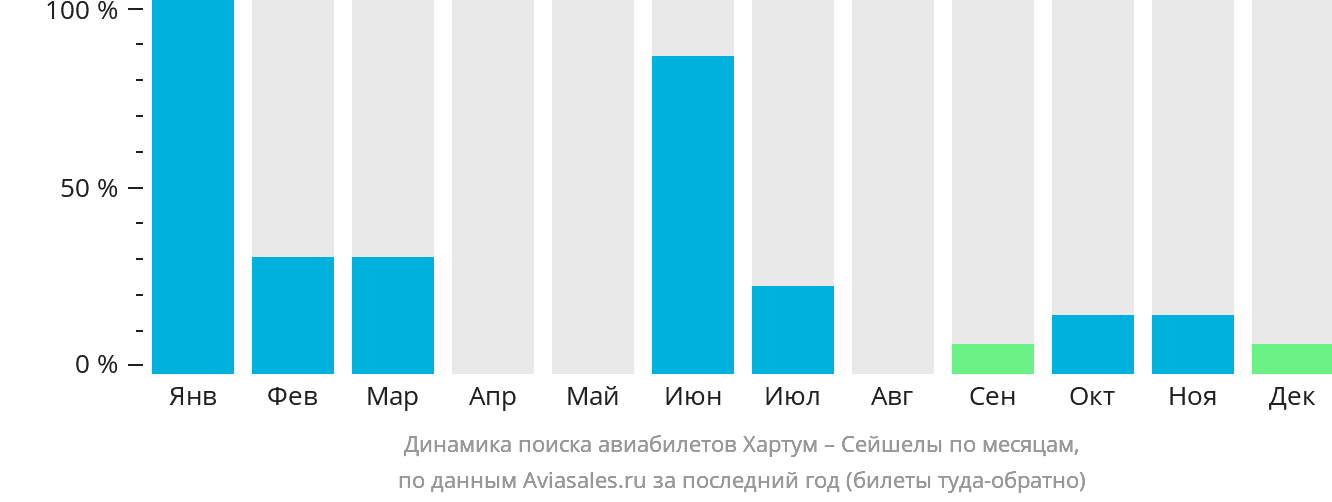 Динамика поиска авиабилетов из Хартума в Сейшелы по месяцам