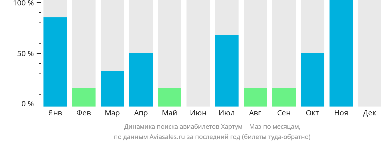 Динамика поиска авиабилетов из Хартума на Маэ по месяцам