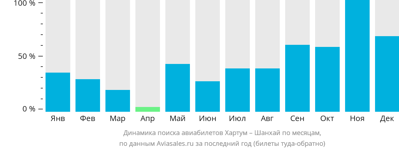 Динамика поиска авиабилетов из Хартума в Шанхай по месяцам