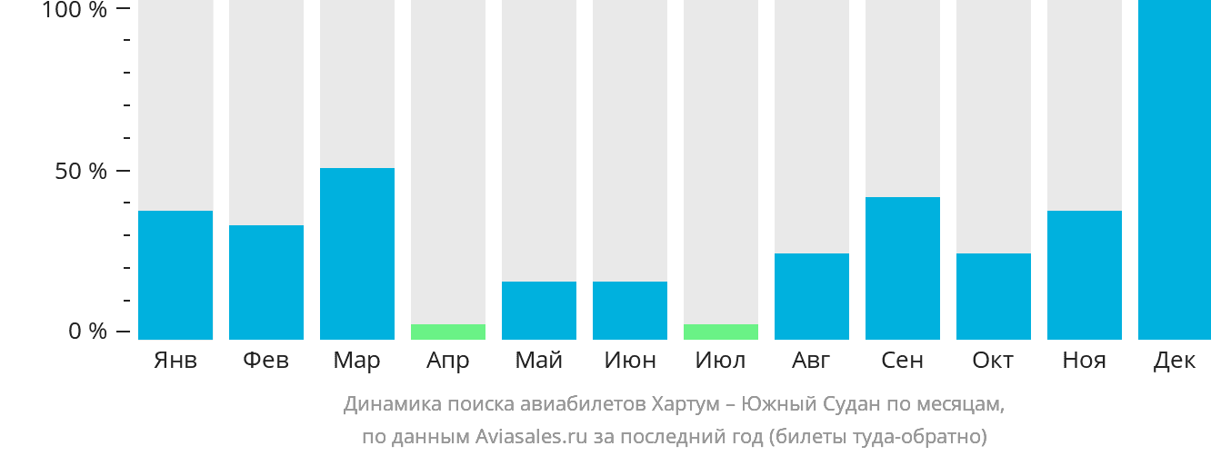 Динамика поиска авиабилетов из Хартума в Южный Судан по месяцам