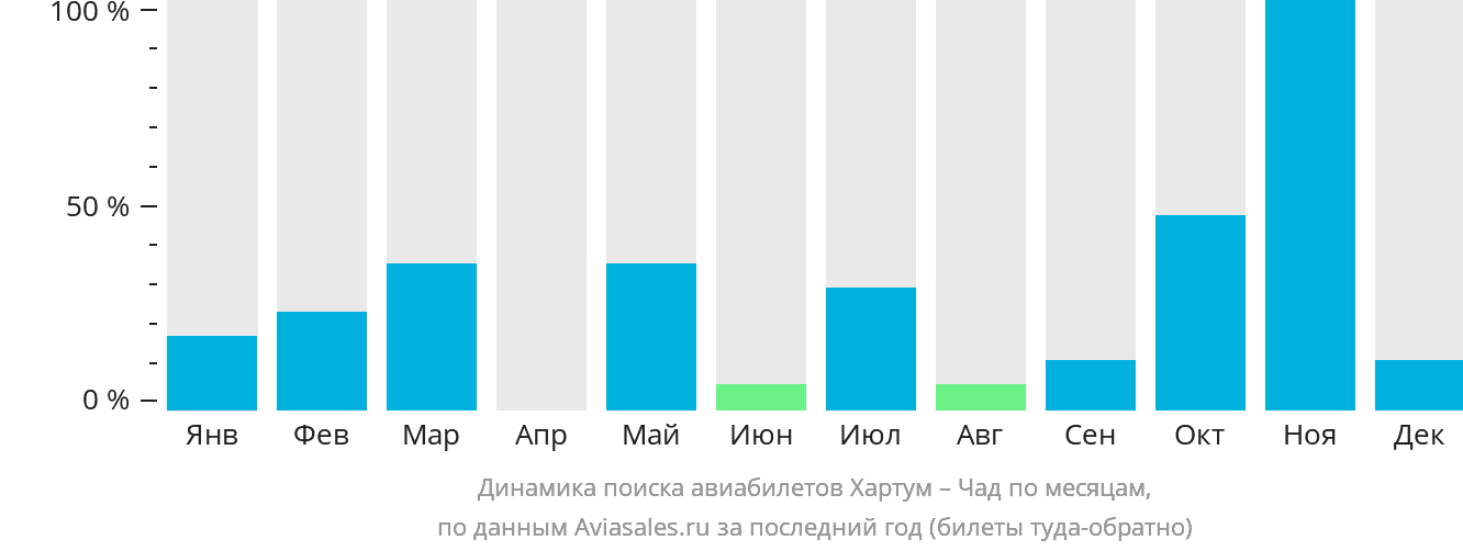 Динамика поиска авиабилетов из Хартума в Чад по месяцам
