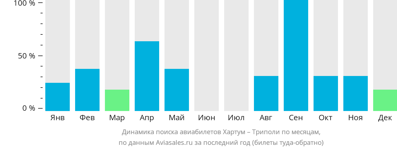 Динамика поиска авиабилетов из Хартума в Триполи по месяцам