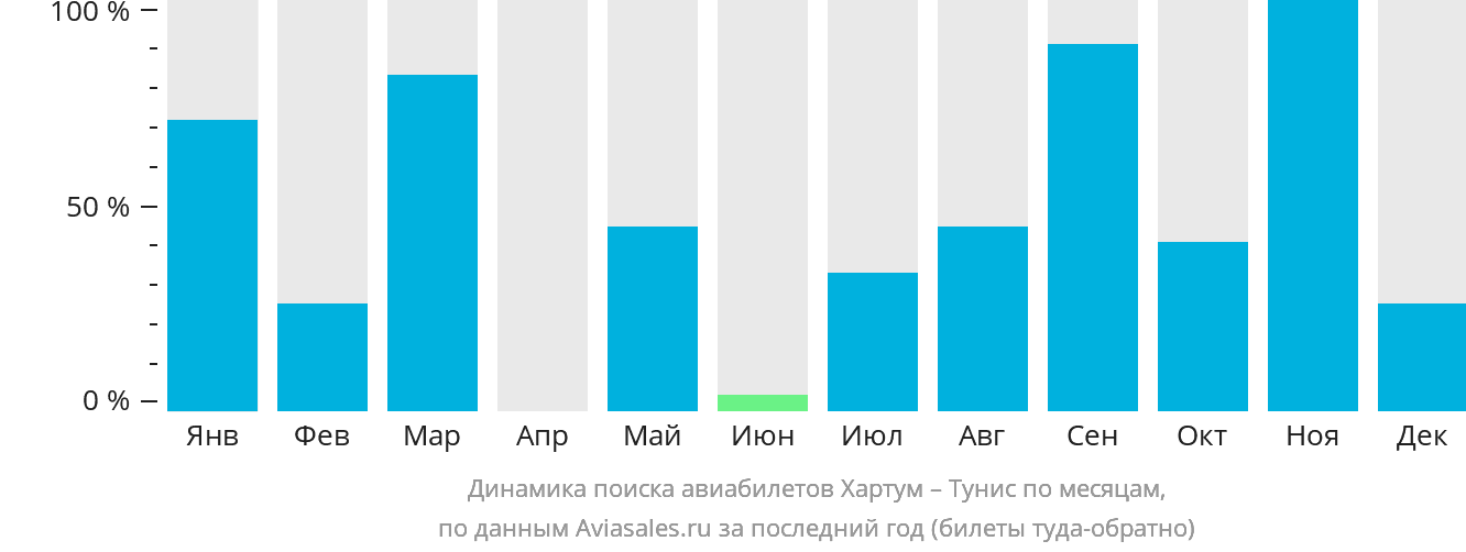 Динамика поиска авиабилетов из Хартума в Тунис по месяцам