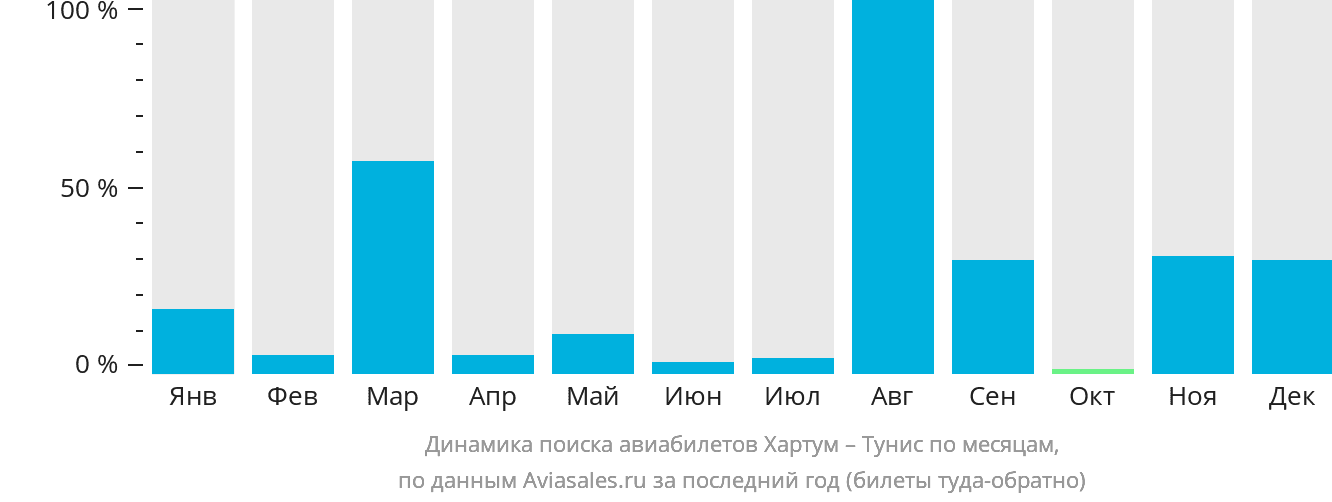 Динамика поиска авиабилетов из Хартума в Тунис по месяцам