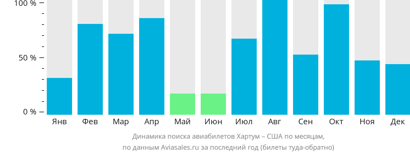Динамика поиска авиабилетов из Хартума в США по месяцам