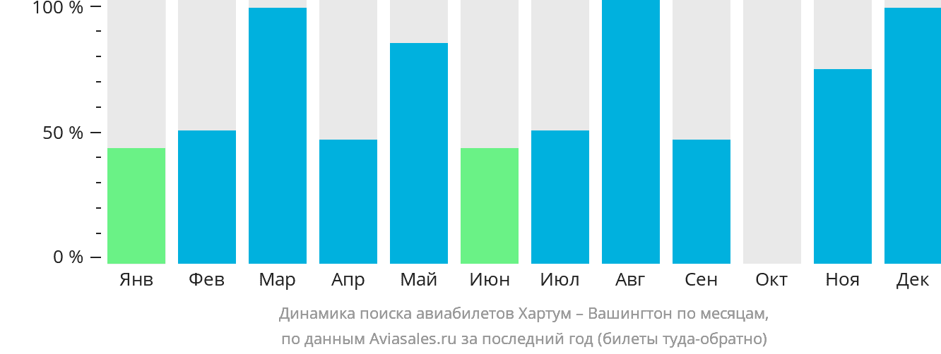 Динамика поиска авиабилетов из Хартума в Вашингтон по месяцам